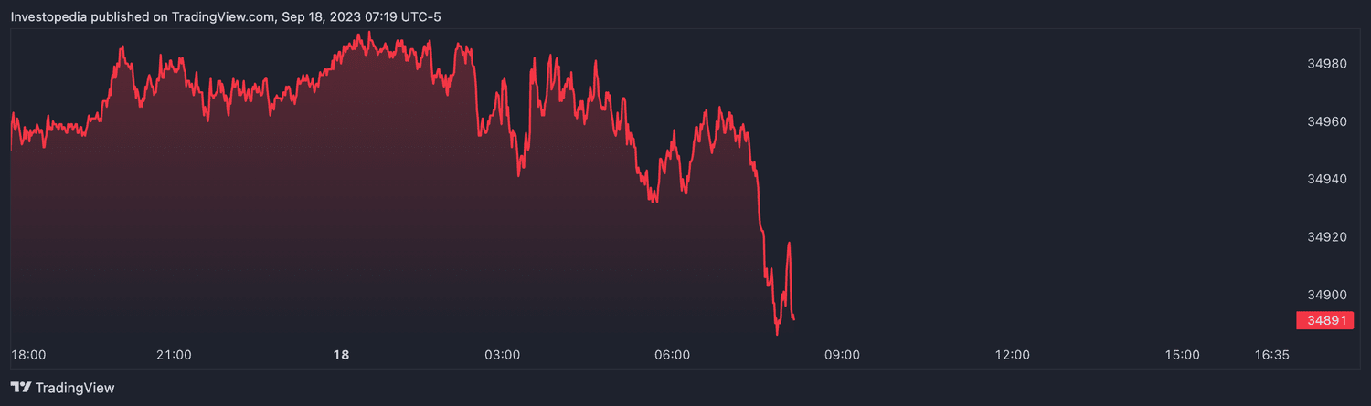 Dow futures (Sept. 18, 2023)