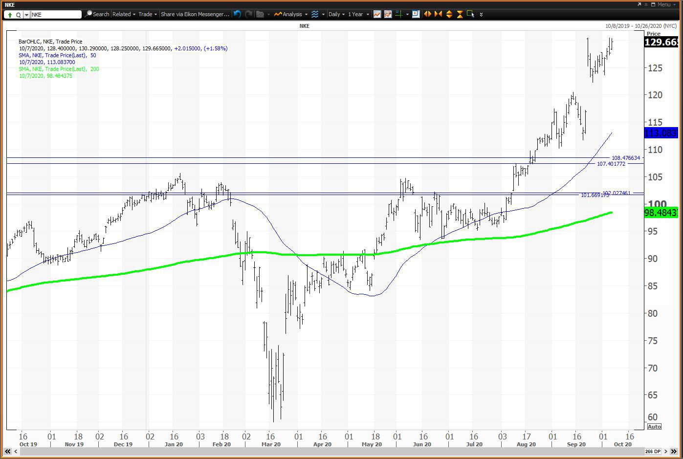 Daily chart showing the share price performance of Nike, Inc. (NKE)