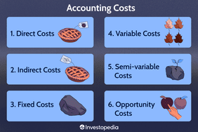 Illustration depicting the different accounting costs.