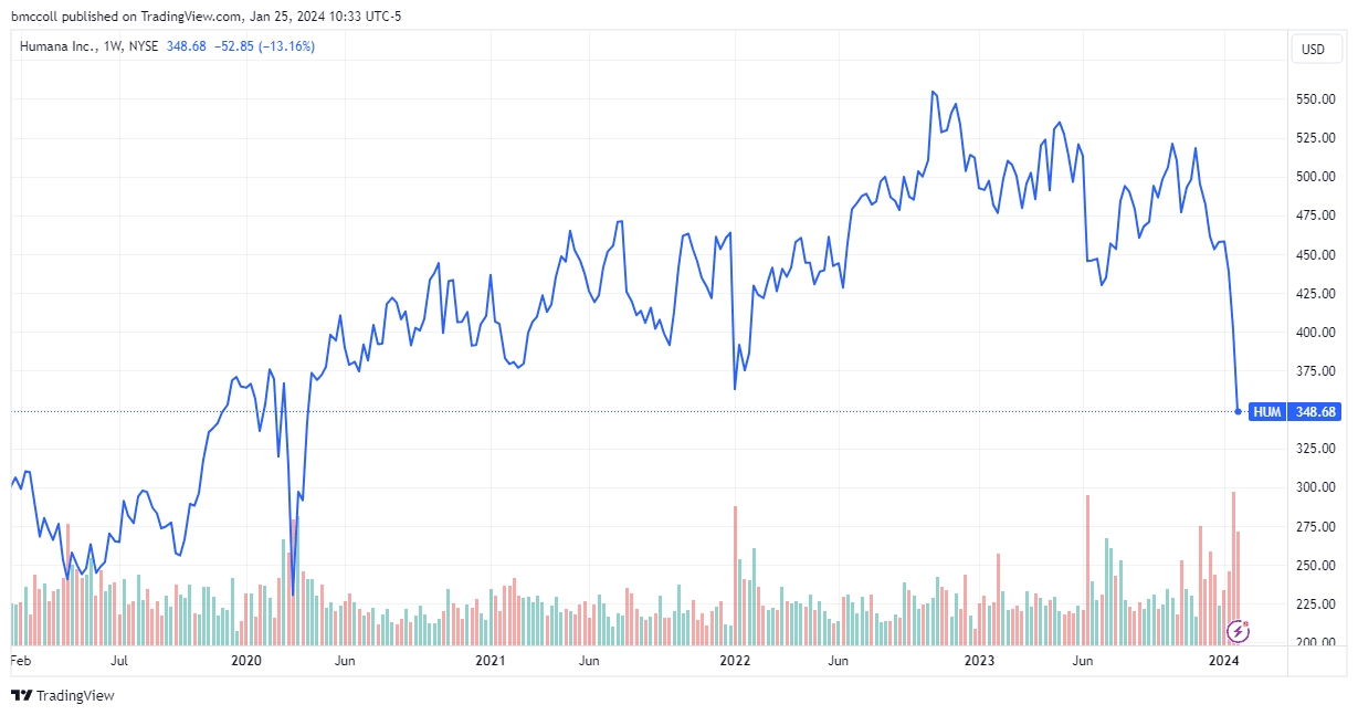 HUM stock-price performance since early 2020