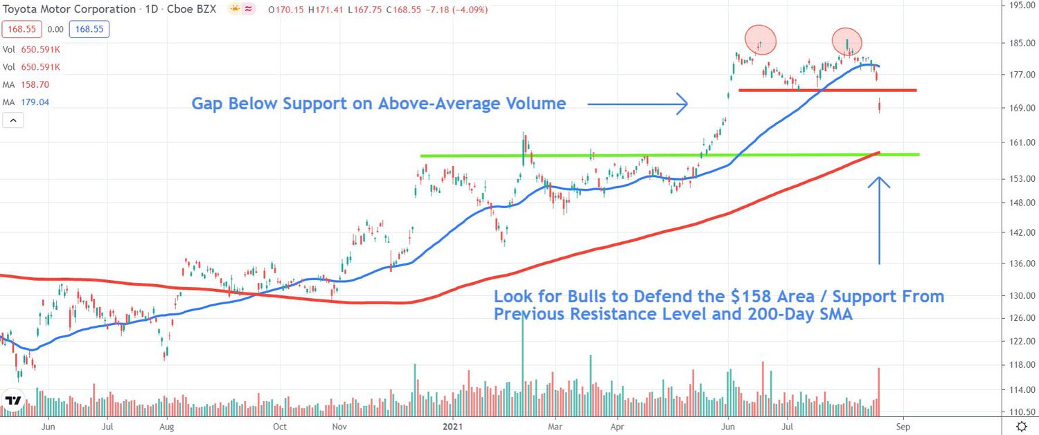 Chart depicting the share price of Toyota Motor Corporation (TM)
