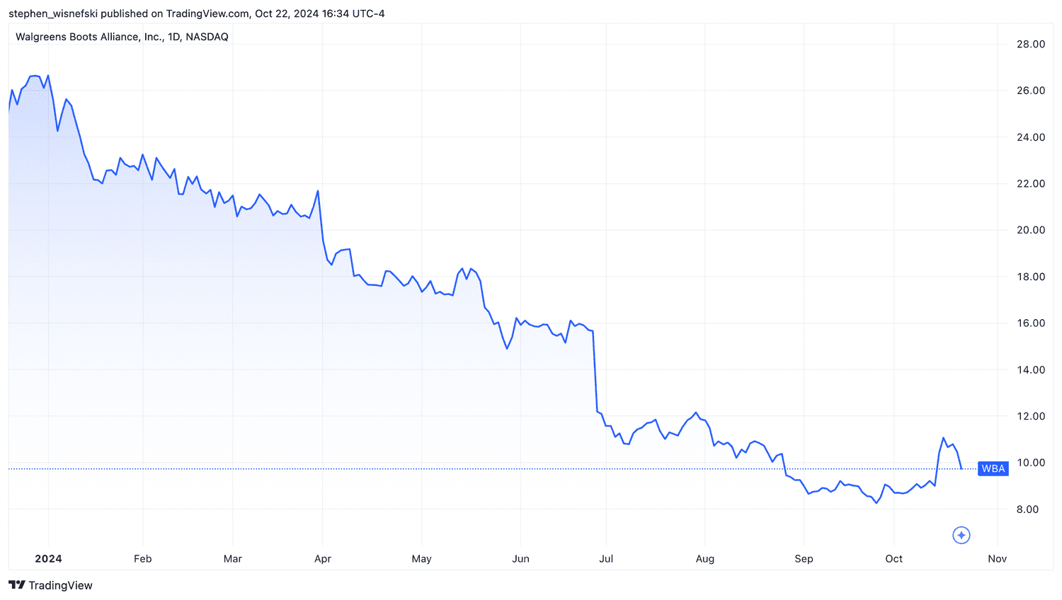 Walgreens stock price chart YTD