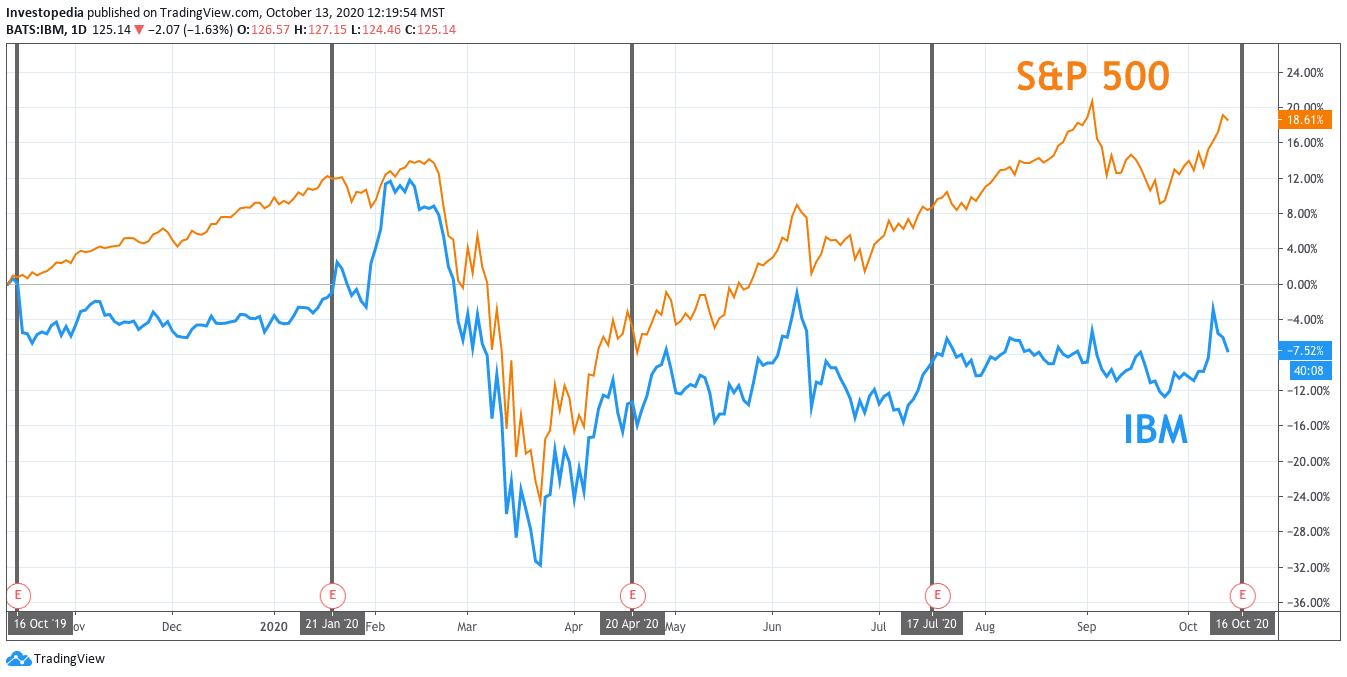 One Year Total Return for S&P 500 and IBM