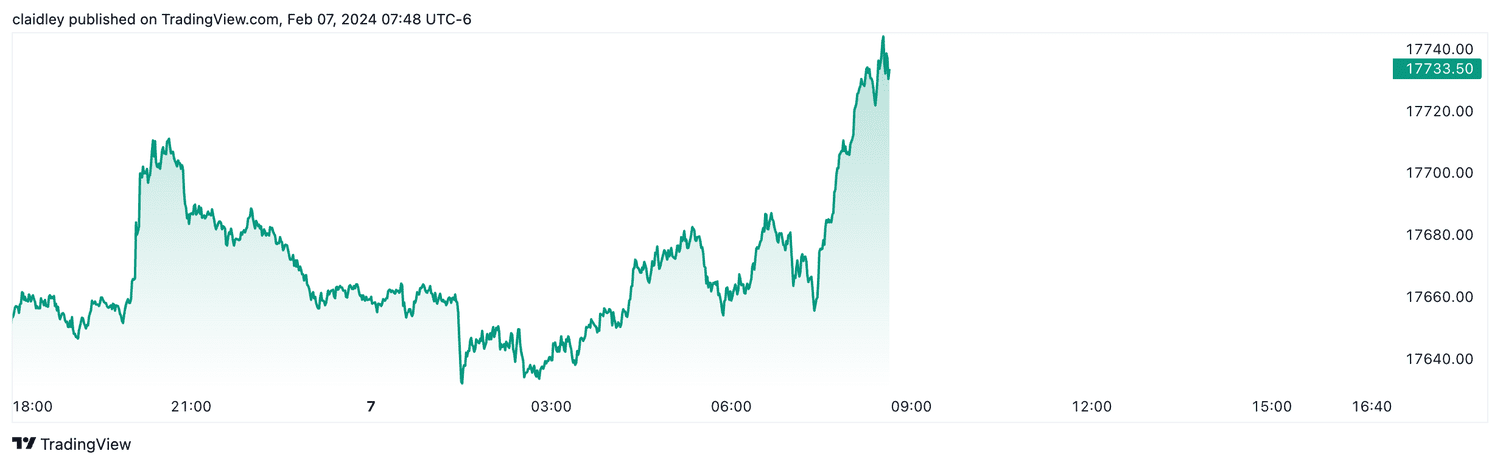Nasdaq 100 futures (Feb. 7, 2024)