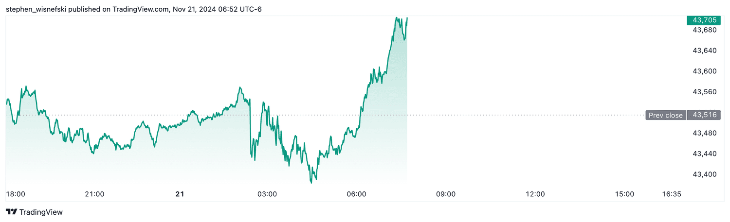 DJIA futures - Nov. 21, 2024