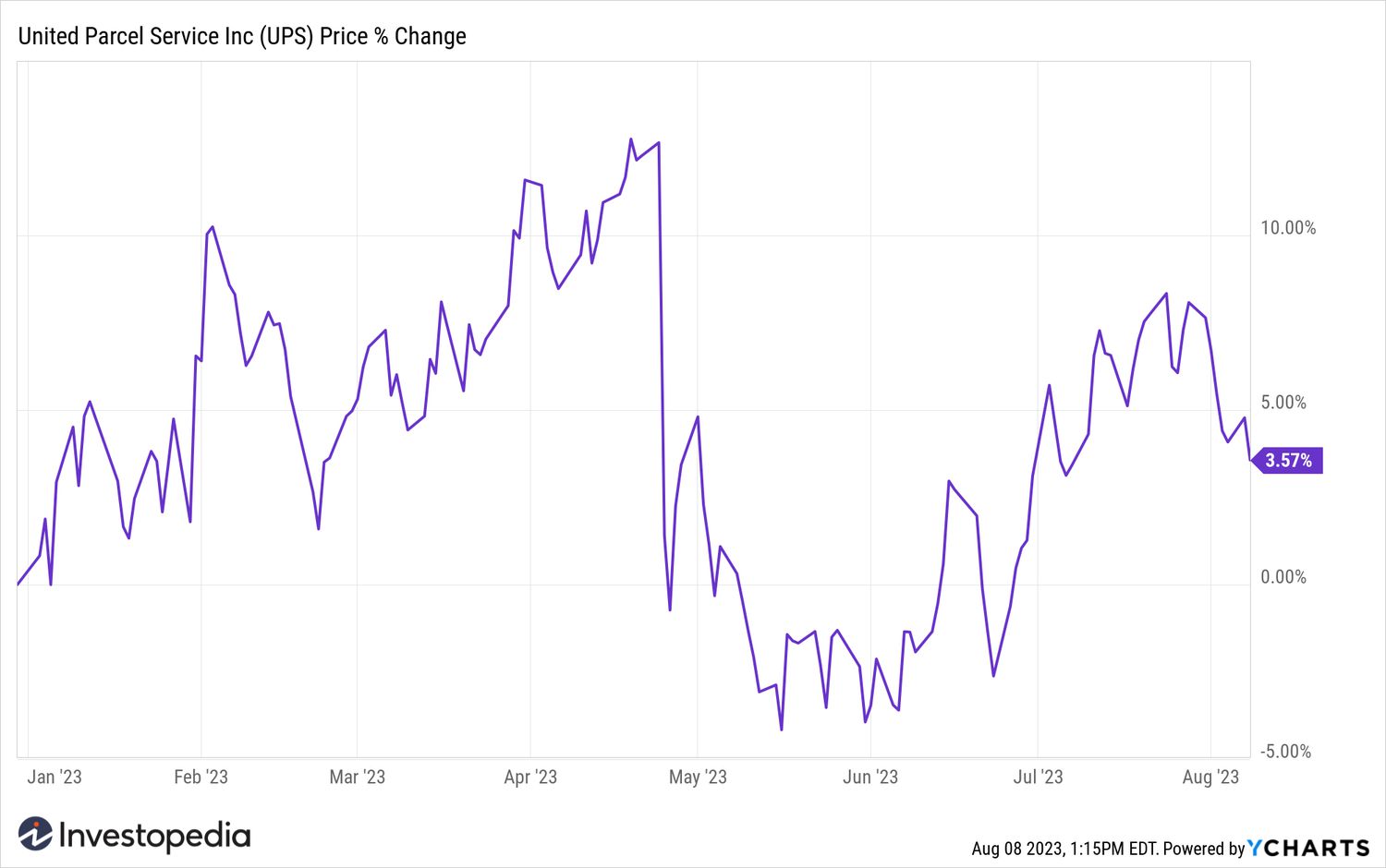 UPS YTD