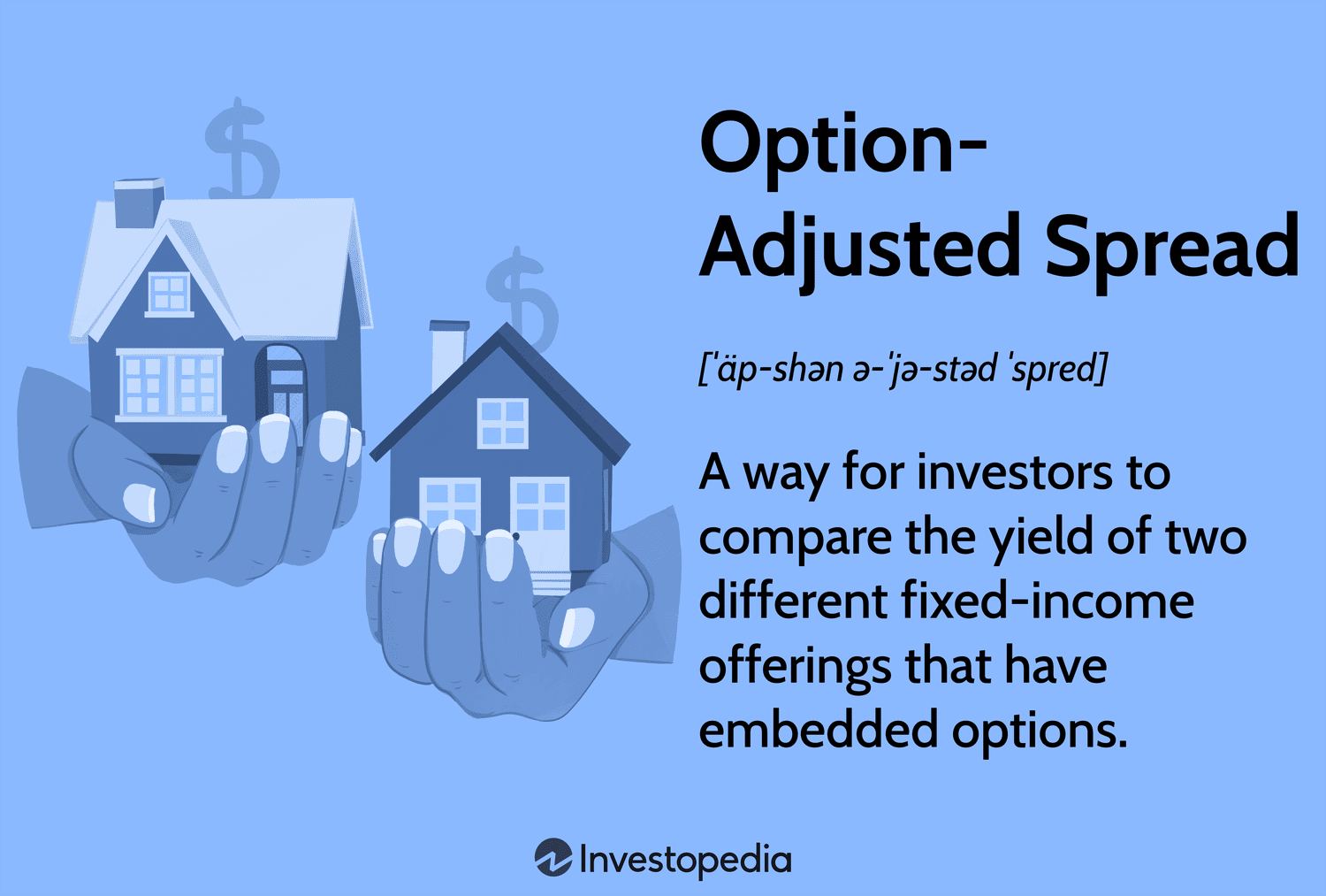 Option-Adjusted Spread (OAS): A way for investors to compare the yield of two different fixed-income offerings that have embedded options.