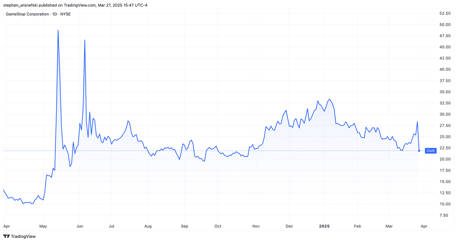 GameStop stock price chart over past 12 months