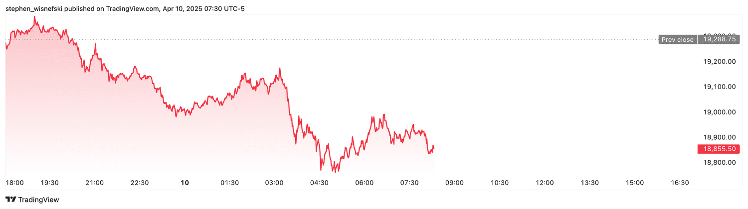 Nasdaq 100 futures - April 10, 2025