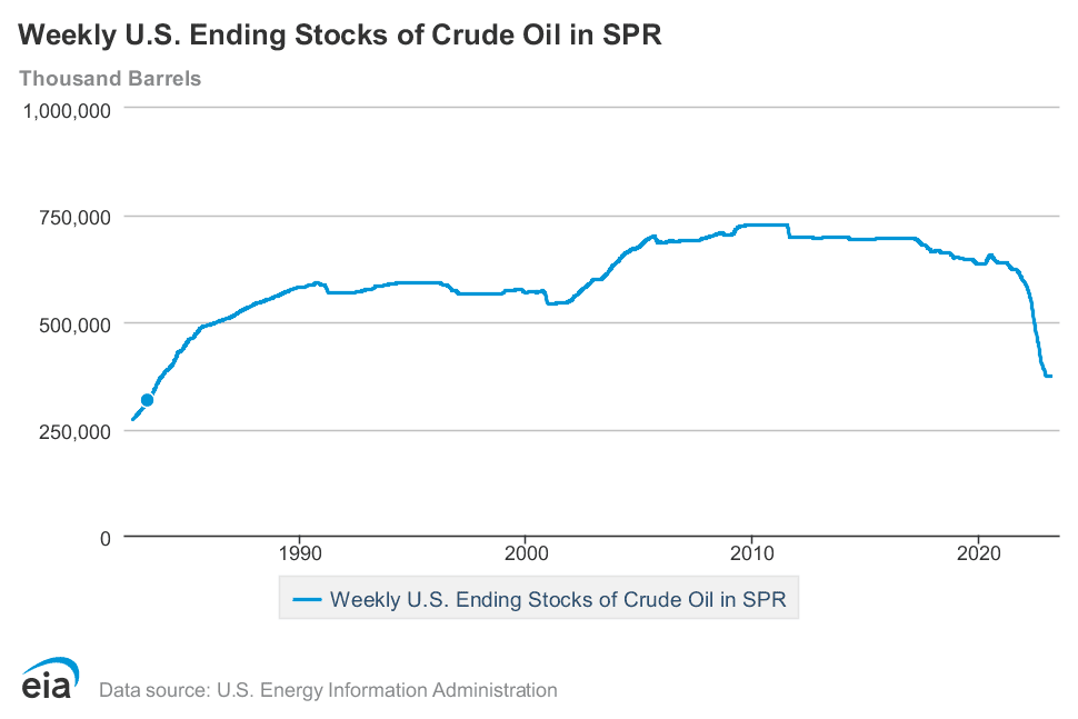 Weekly U.S. Ending Stocks of Crude Oil in SPR