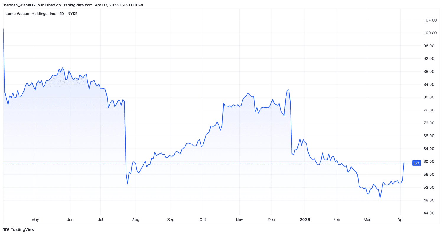 Lamb Weston stock price chart over past 12 months