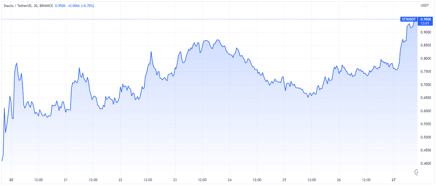 STX-USD Week of Feb. 27, 2023