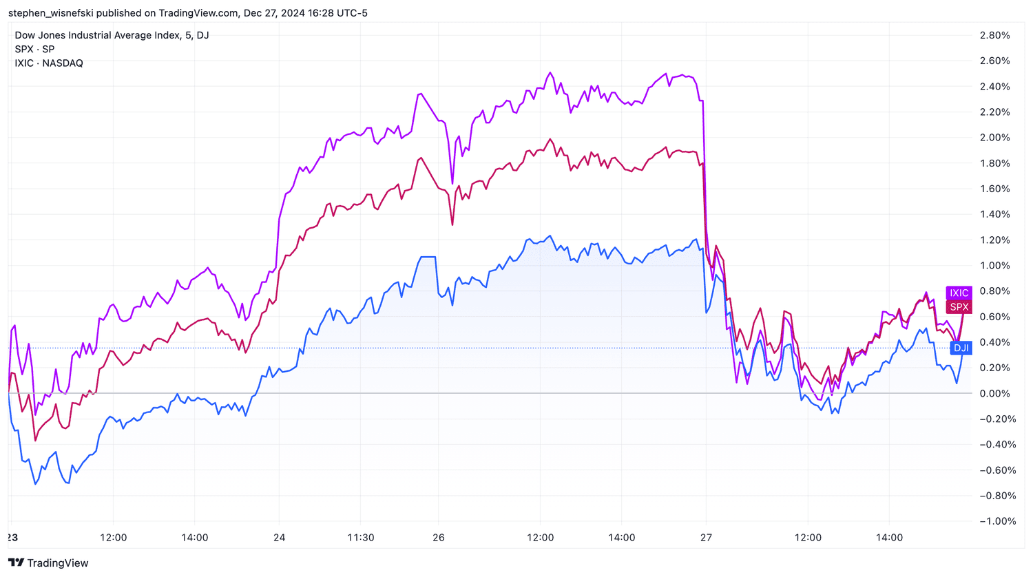Dow Industrials vs S&P 500 vs Nasdaq Composite week of Dec. 23, 2024