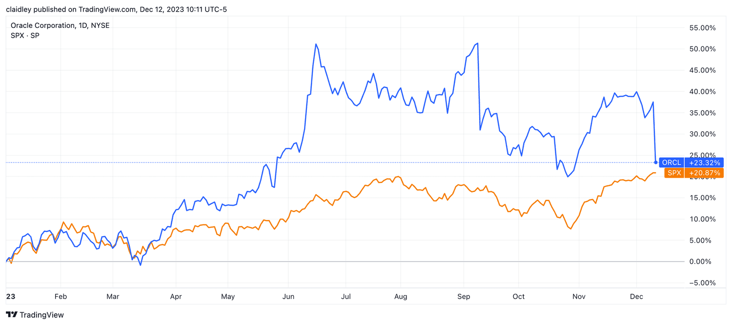 Oracle stock chart (Jan. 1, 2023 - Dec. 12, 2023)