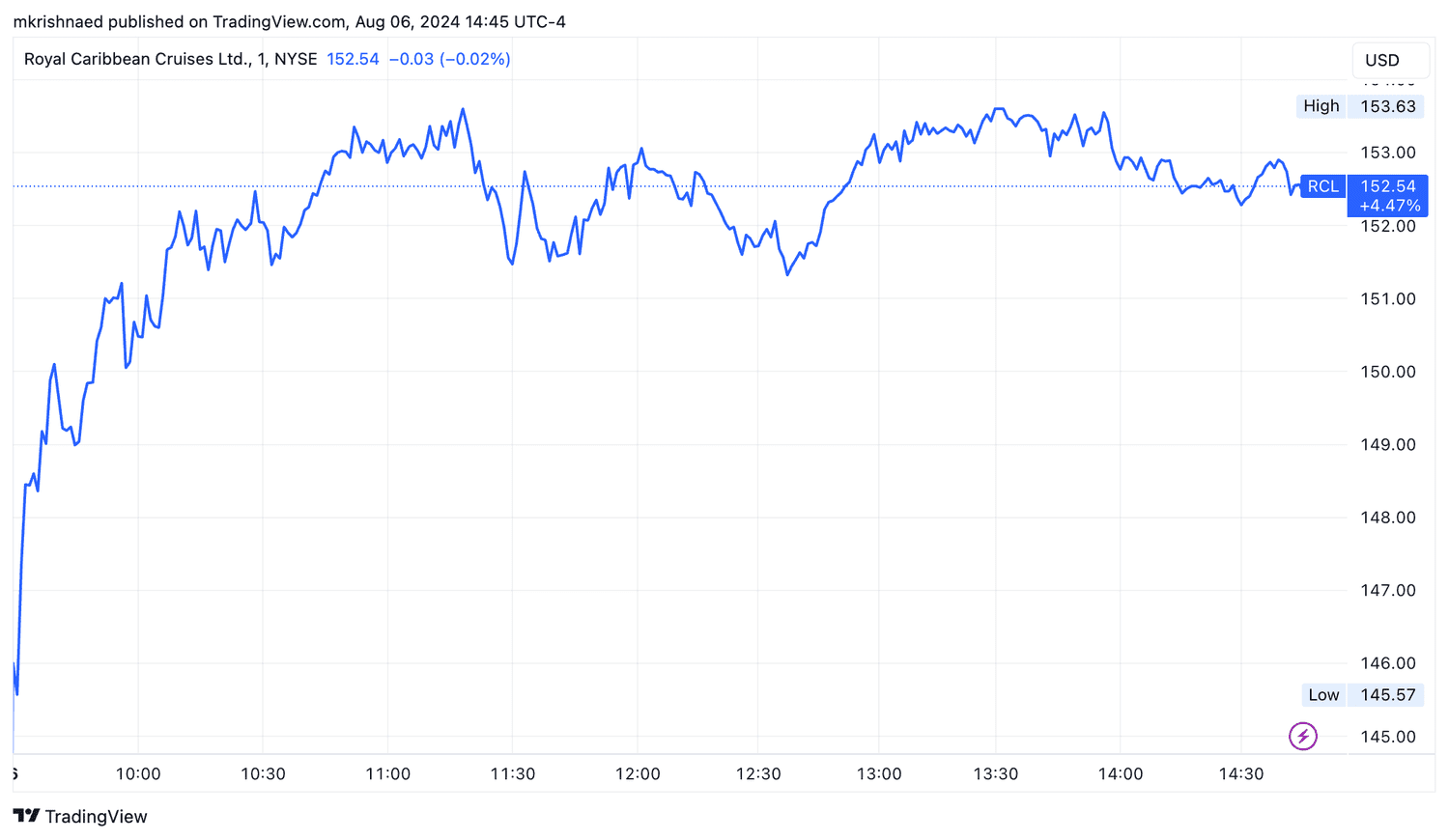 RCL one day chart