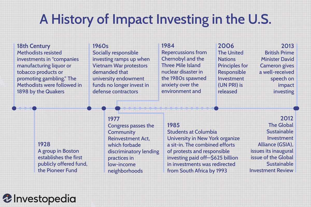 A History of Impact Investing
