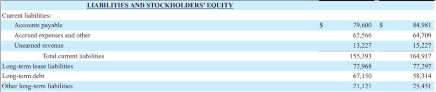 Amazon liabilities