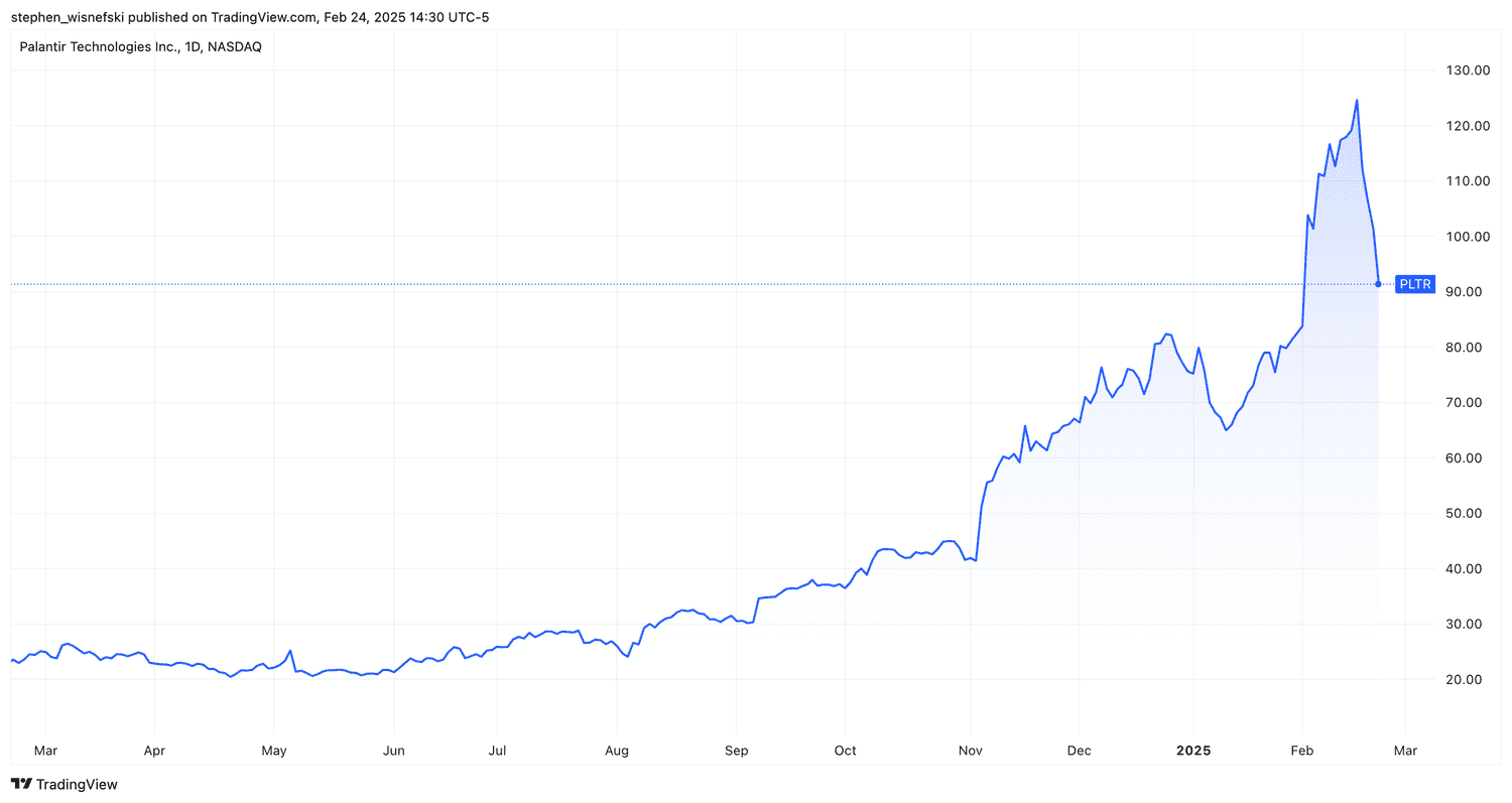 Palantir stock price chart over the past 12 months