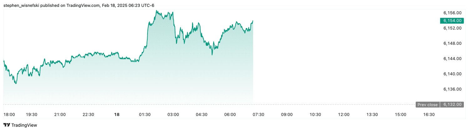 S&P 500 futures - Feb. 18, 2025
