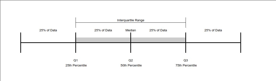 quartile chart with interquartile range