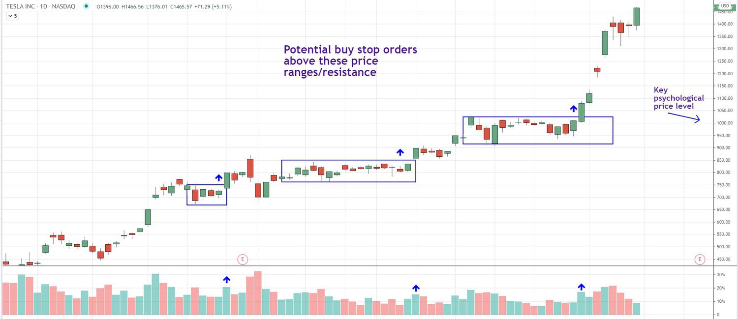 tesla buy stops above on move above resistance