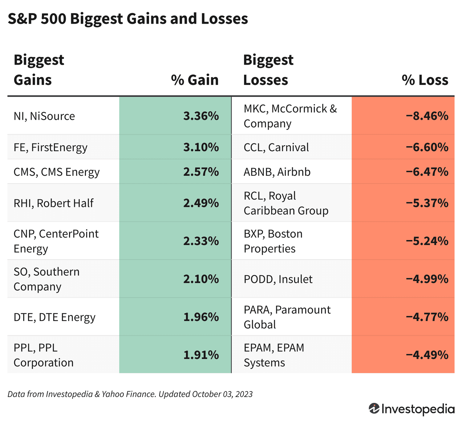 A table with the S&P's biggest gainers and losers for Oct. 3, 2023.
