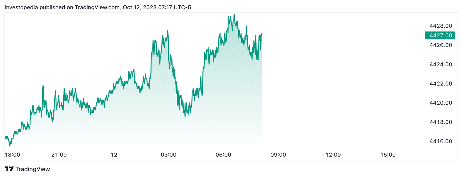 S&P 500 futures (Oct. 12, 2023)