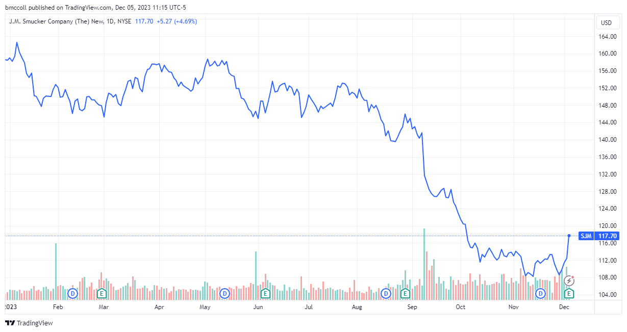 SJM share performance year-to -date