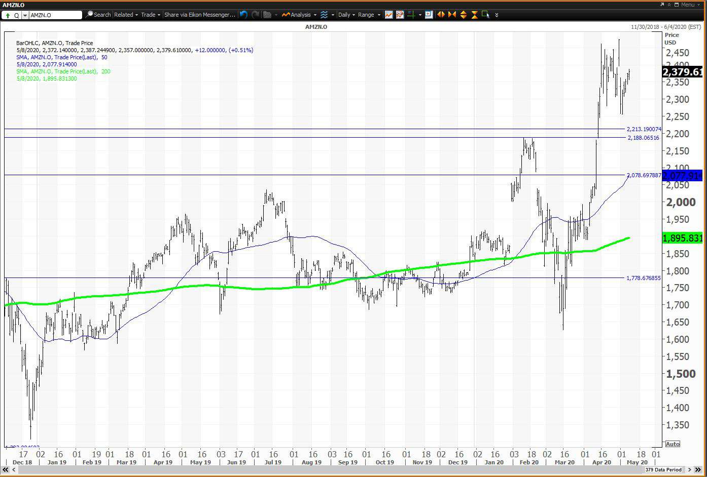 Daily chart showing the share price performance of Amazon.com, Inc. (AMZN)