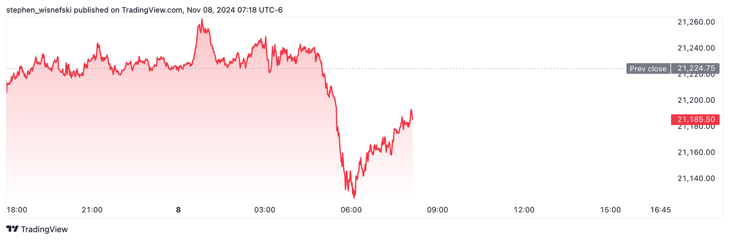 Nasdaq 100 futures - Nov. 8, 2024