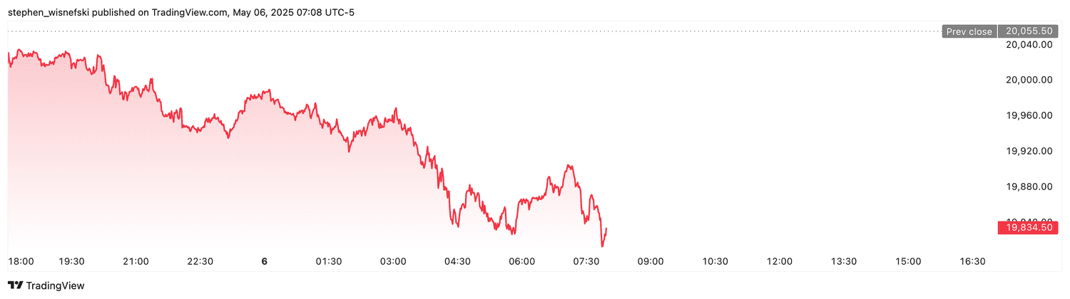 Nasdaq 100 futures - May 6, 2025