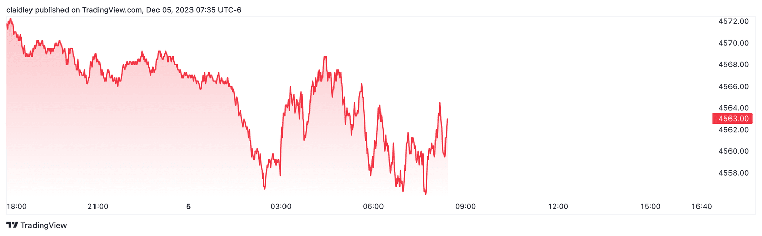 S&P 500 futures (Dec. 5, 2023)