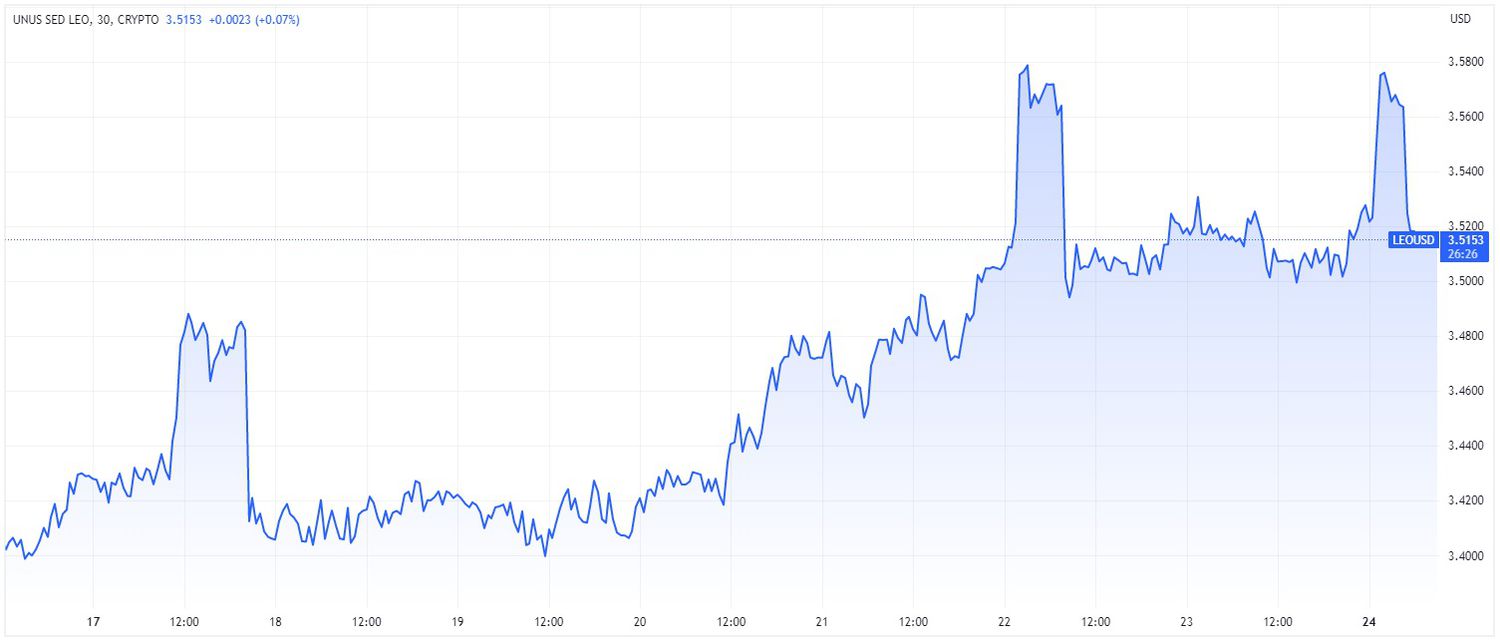 Price chart for LEO cryptocurrency over 7-day period ending April 24, 2023.