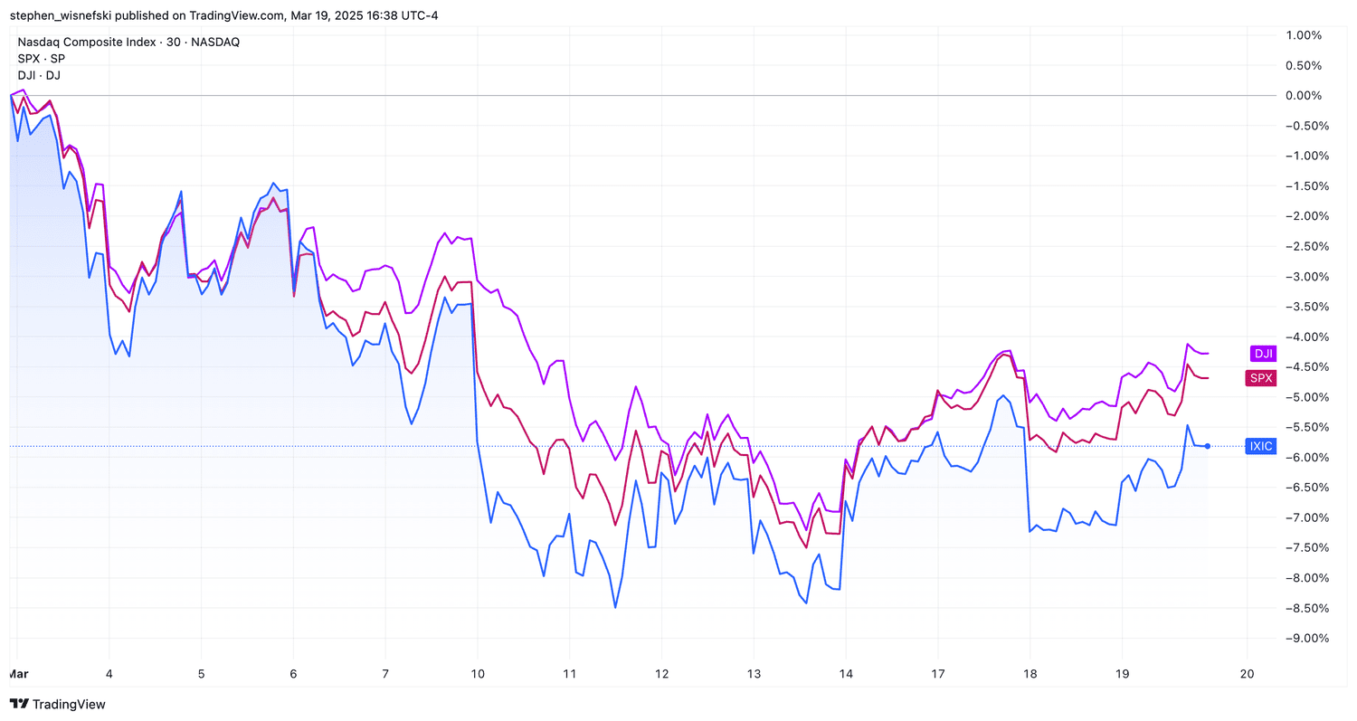 DJIA vs S&P 500 vs Nasdaq Composite in MTD chart
