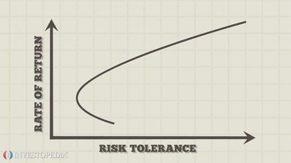 Most investment choices involve a tradeoff between risk and reward.