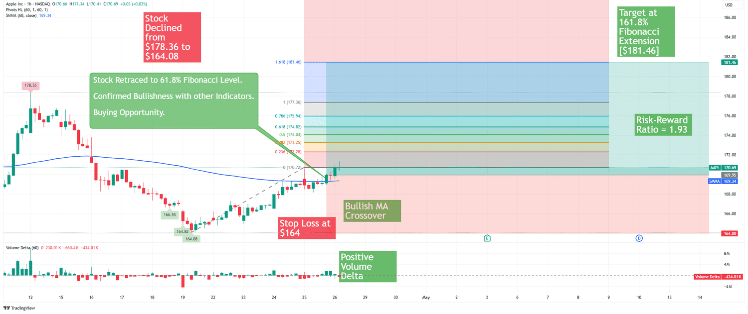 Fibonacci Retracement Example Part II