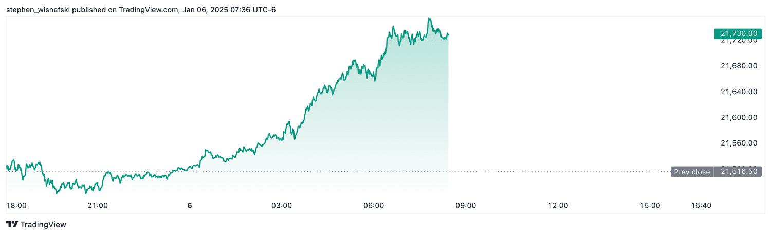 Nasdaq 100 futures - Jan. 6, 2025