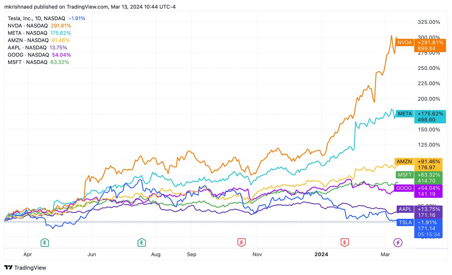 Mag 7 1-year performance