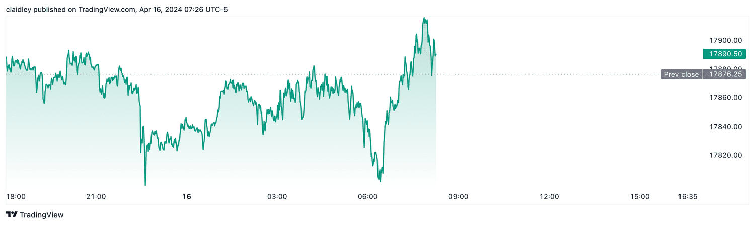 Nasdaq 100 futures (April 16, 2024)