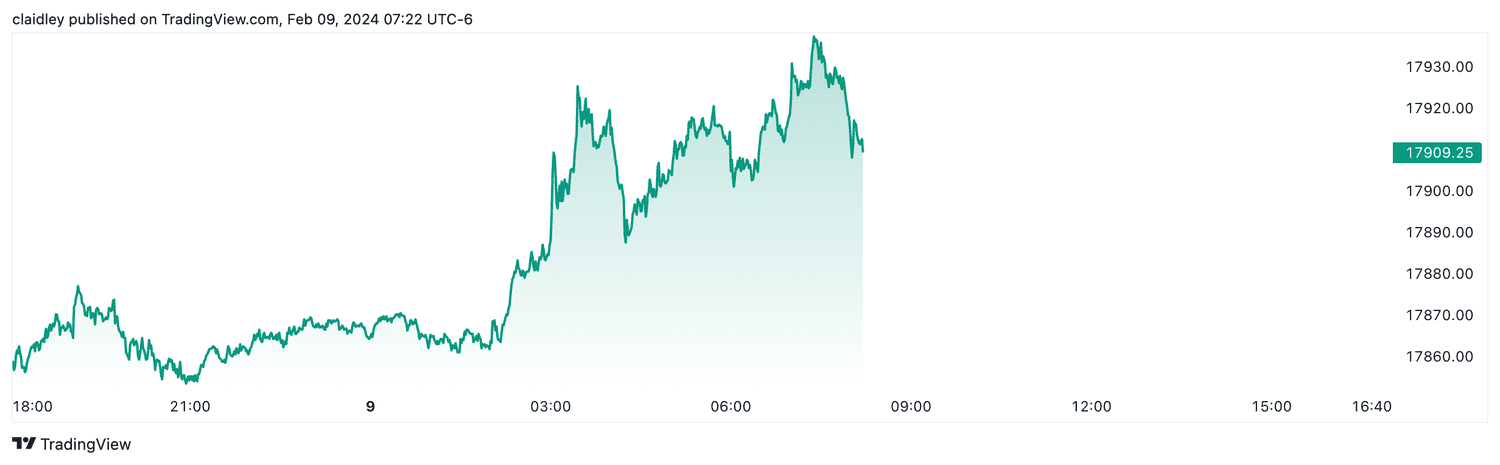 Nasdaq 100 futures (Feb. 9, 2024)