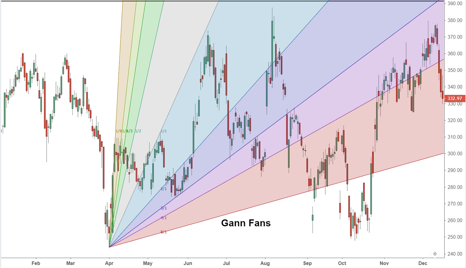 Gann Fan