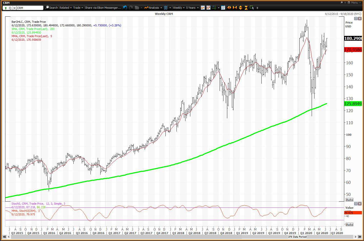 Weekly chart showing the share price performance of Salesforce.com, Inc. (CRM)