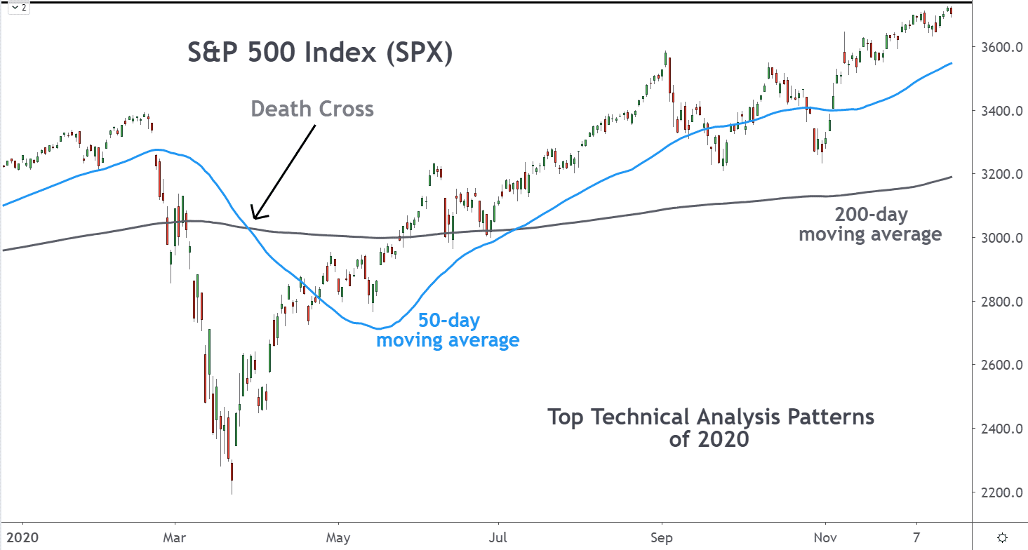 Death Cross