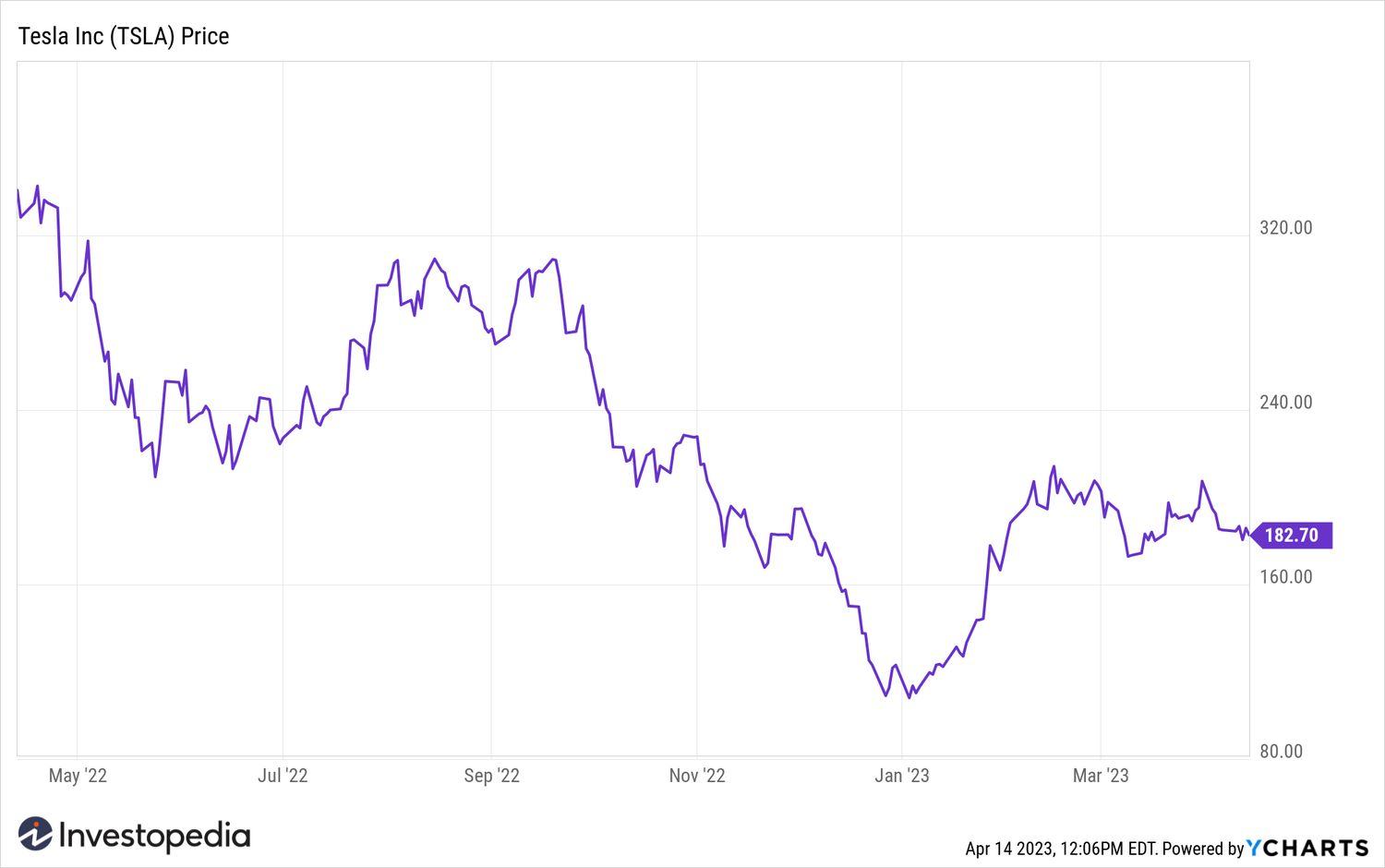 tesla one year price chart