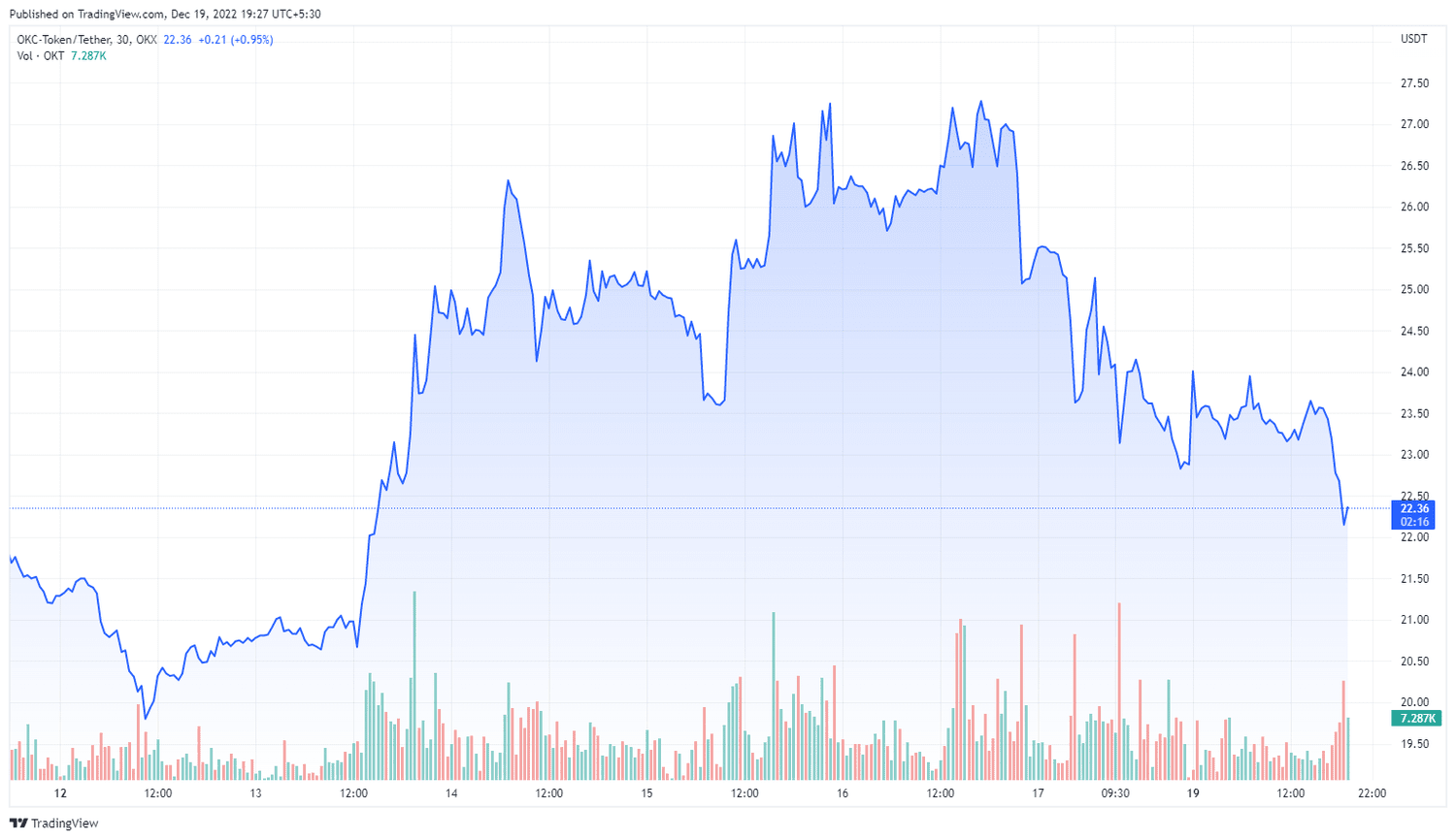 OKC (Trading View)