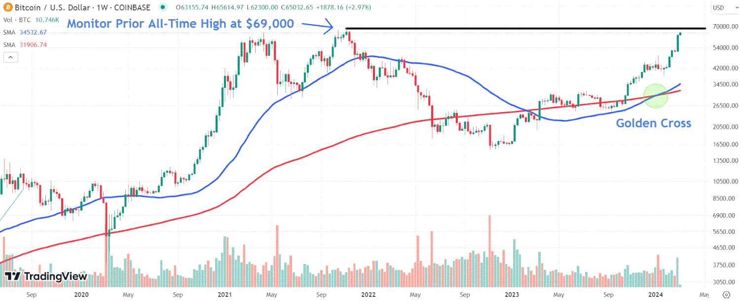 This image depicts the BTC chart.
