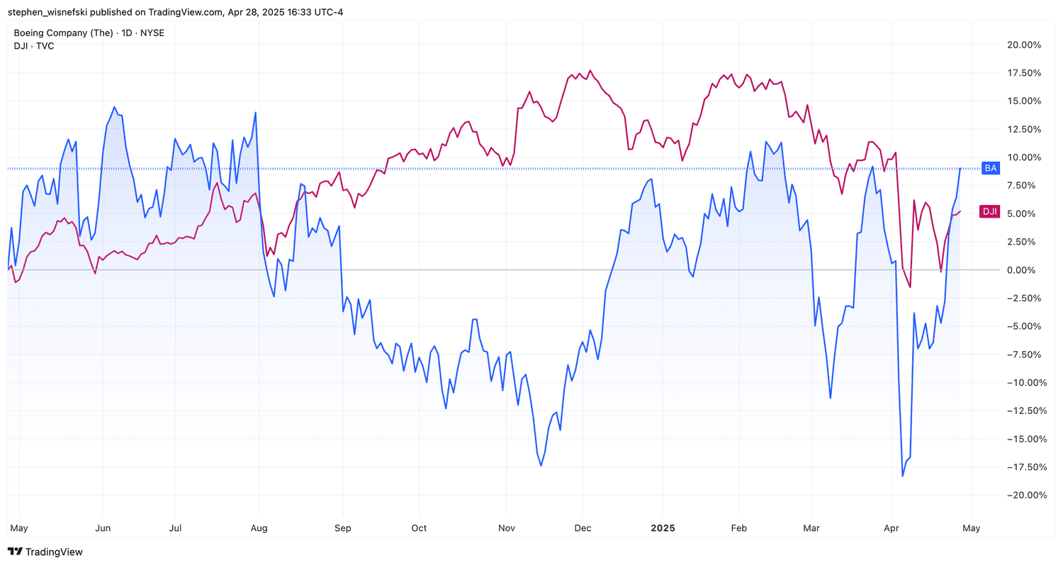 Boeing stock price chart versus DJIA over past 12 months