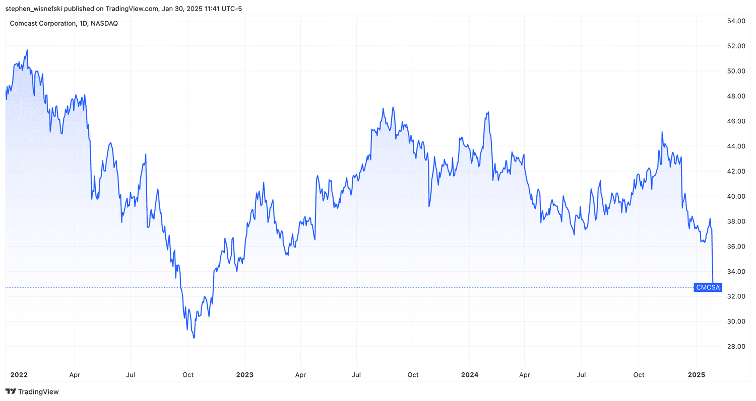 Comcast stock price chart past three years