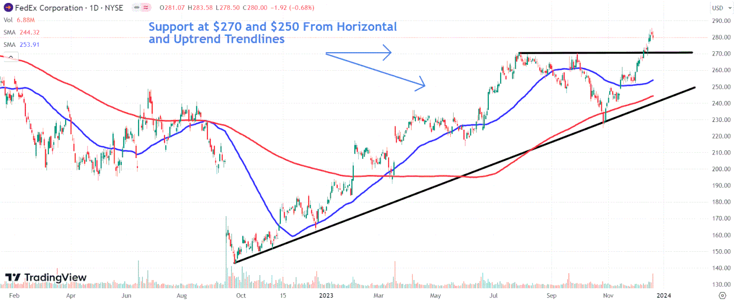 Tis chart depicts the FDX chart.