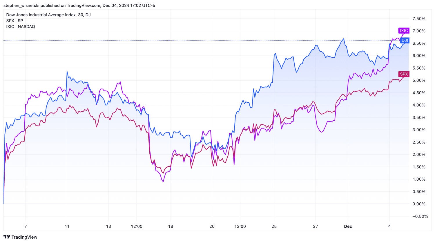Nasdaq, S&P 500, Dow since election day